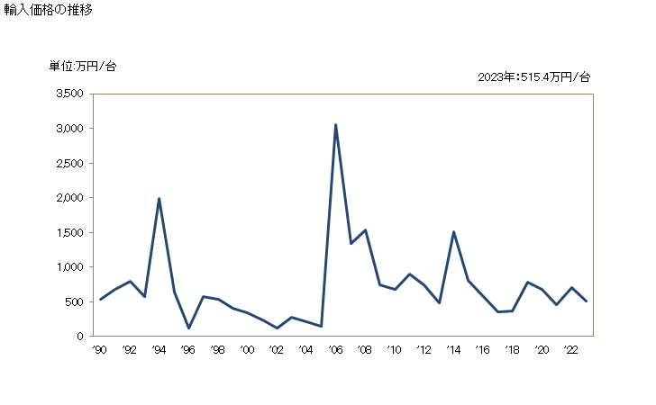 グラフ 年次 テストベンチの輸入動向 HS903120 輸入価格の推移