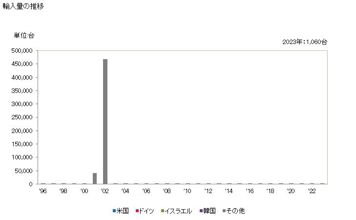 グラフ 年次 半導体ウエハー又は半導体デバイスの検査用の機器、フォトマスク又はレチクル(半導体デバイスの製造用)の検査用機器の輸入動向 HS903141 輸入量の推移