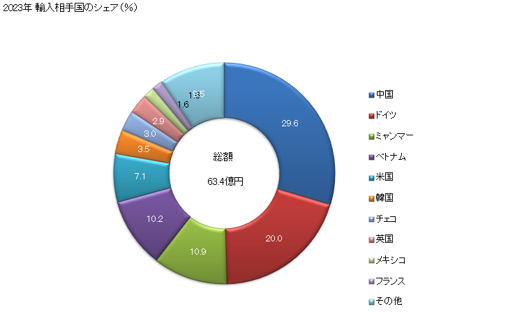 グラフ 年次 サーモスタットの輸入動向 HS903210 2023年 輸入相手国のシェア（％）