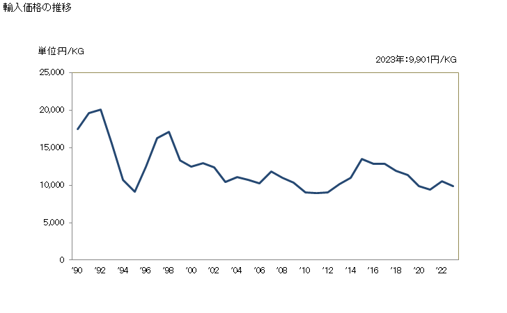 グラフ 年次 自動調整機器の部分品・附属品の輸入動向 HS903290 輸入価格の推移