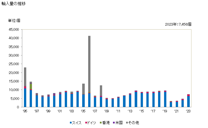 グラフ 年次 時計(腕時計)(非電気式)(その他)(ケースに貴金属又は貴金属を張つた金属を使用)の輸入動向 HS910129 輸入量の推移