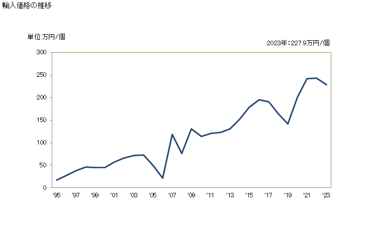 グラフ 年次 時計(腕時計)(非電気式)(その他)(ケースに貴金属又は貴金属を張つた金属を使用)の輸入動向 HS910129 輸入価格の推移