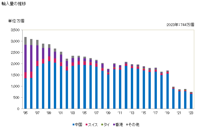 グラフ 年次 時計(腕時計)(電気式)(ケースに貴金属又は貴金属を張つた金属を使用していない)(機械式表示部のみを有するもの)の輸入動向 HS910211 輸入量の推移