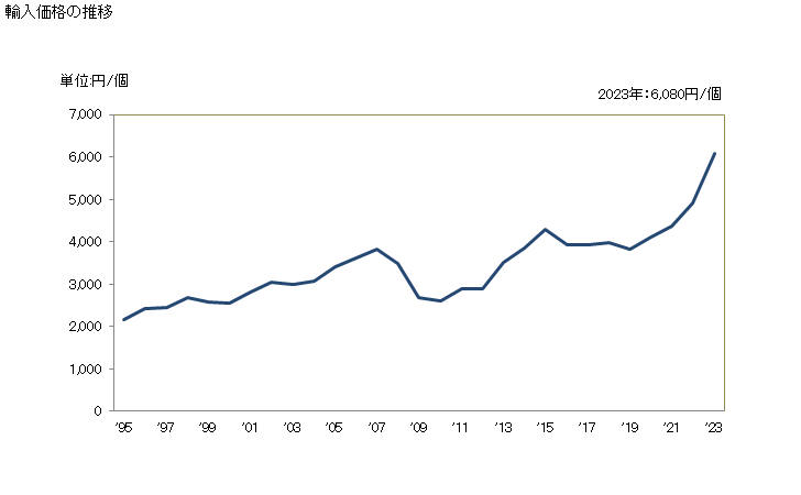 グラフ 年次 時計(腕時計)(電気式)(ケースに貴金属又は貴金属を張つた金属を使用していない)(機械式表示部のみを有するもの)の輸入動向 HS910211 輸入価格の推移