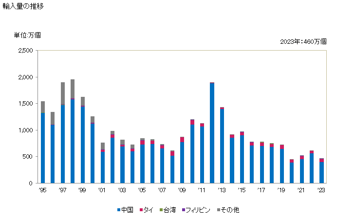 グラフ 年次 時計(腕時計)(電気式)(ケースに貴金属又は貴金属を張つた金属を使用していない)(オプトエレクトロニクス表示部のみを有するもの)の輸入動向 HS910212 輸入量の推移