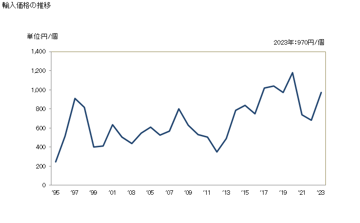 グラフ 年次 時計(腕時計)(電気式)(ケースに貴金属又は貴金属を張つた金属を使用していない)(オプトエレクトロニクス表示部のみを有するもの)の輸入動向 HS910212 輸入価格の推移
