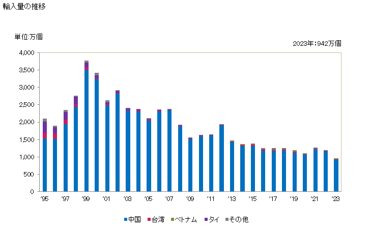 グラフ 年次 時計(目覚まし時計)(電気式)の輸入動向 HS910511 輸入量の推移