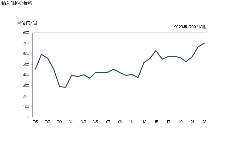 グラフ 年次 時計(目覚まし時計)(電気式)の輸入動向 HS910511 輸入価格の推移