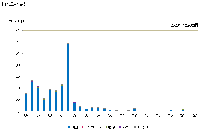 グラフ 年次 時計(目覚まし時計)(非電気式)の輸入動向 HS910519 輸入量の推移