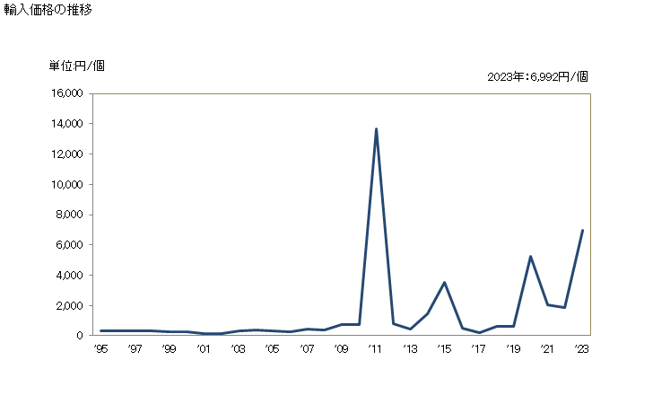 グラフ 年次 時計(目覚まし時計)(非電気式)の輸入動向 HS910519 輸入価格の推移