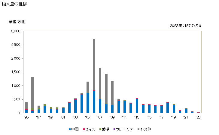 グラフ 年次 時計用ムーブメント(完成品)(ウォッチムーブメント)(電気式)(機械式表示部のみを有し機械式表示部を組み込むことができる装置を有するもの)の輸入動向 HS910811 輸入量の推移