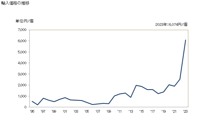 グラフ 年次 時計用ムーブメント(完成品)(ウォッチムーブメント)(電気式)(機械式表示部のみを有し機械式表示部を組み込むことができる装置を有するもの)の輸入動向 HS910811 輸入価格の推移
