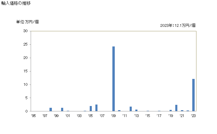 グラフ 年次 時計用ムーブメント(完成品)(その他(ウォッチムーブメント以外))(非電気式)の輸入動向 HS910990 輸入価格の推移