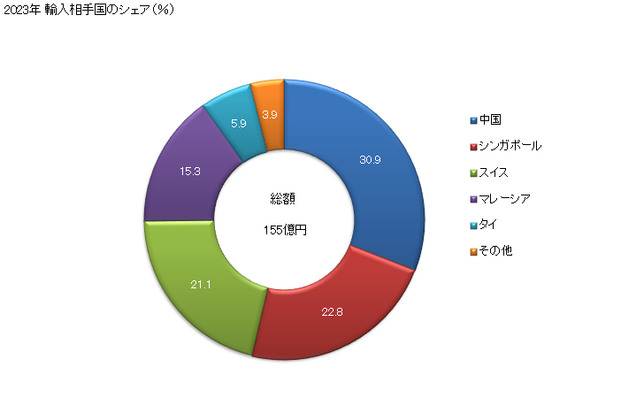 グラフ 年次 時計の部分品(その他の物(ケース、バンド、ブレスレット、ばね、文字盤、地板及び受けの物以外の部分品))の輸入動向 HS911490 2023年 輸入相手国のシェア（％）