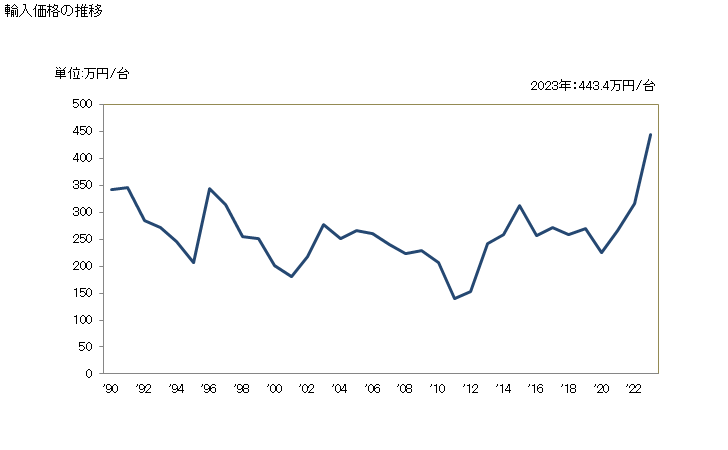グラフ 年次 グランドピアノの輸入動向 HS920120 輸入価格の推移