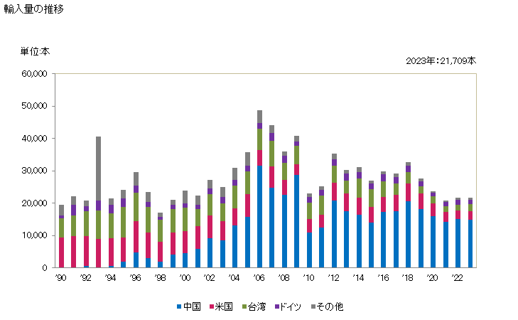 グラフ 年次 金管楽器(トランペット、チューバ、ホルン、トロンボーン等)の輸入動向 HS920510 輸入量の推移