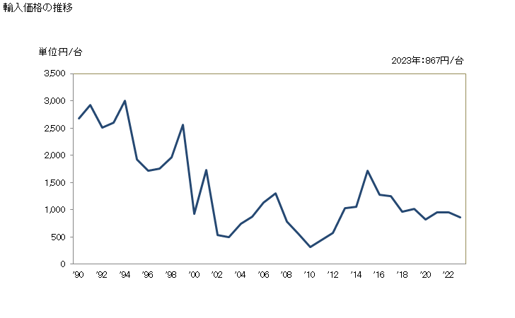 グラフ 年次 オルゴールの輸入動向 HS920810 輸入価格の推移