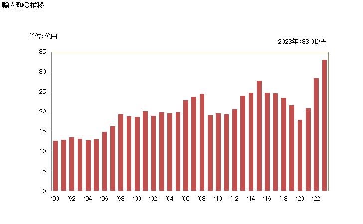 グラフ 年次 弦楽器の弦の輸入動向 HS920930 輸入額の推移