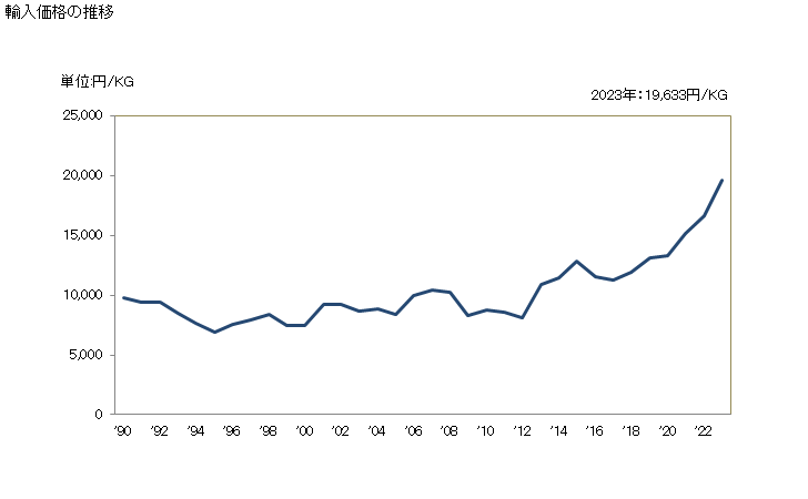 グラフ 年次 弦楽器の弦の輸入動向 HS920930 輸入価格の推移