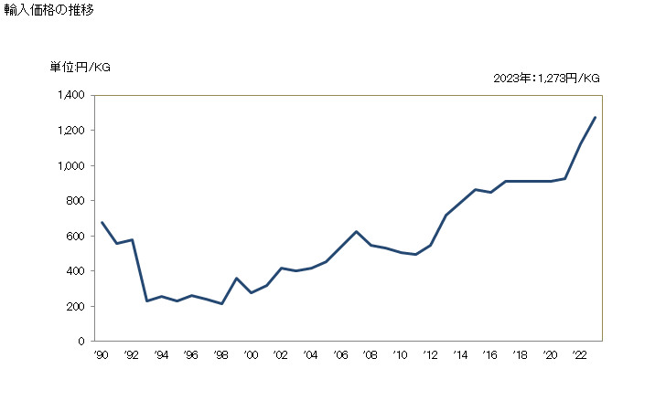 グラフ 年次 ピアノの部分品の輸入動向 HS920991 輸入価格の推移