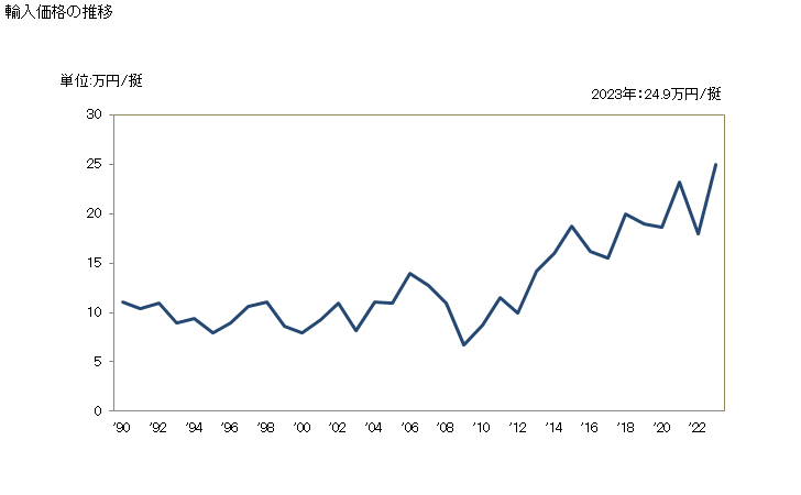 グラフ 年次 銃(スポーツ用・狩猟用・標的射撃用のライフル(前装式を除く))の輸入動向 HS930330 輸入価格の推移