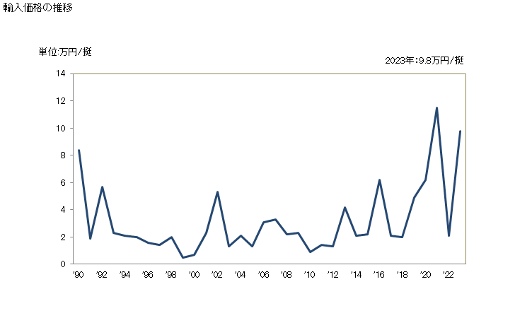 グラフ 年次 銃(その他の火器等に類する器具で発射火薬により作動するもの(軍用武器、拳銃、散弾銃、ライフル及び前装の火器を除くその他の物))の輸入動向 HS930390 輸入価格の推移
