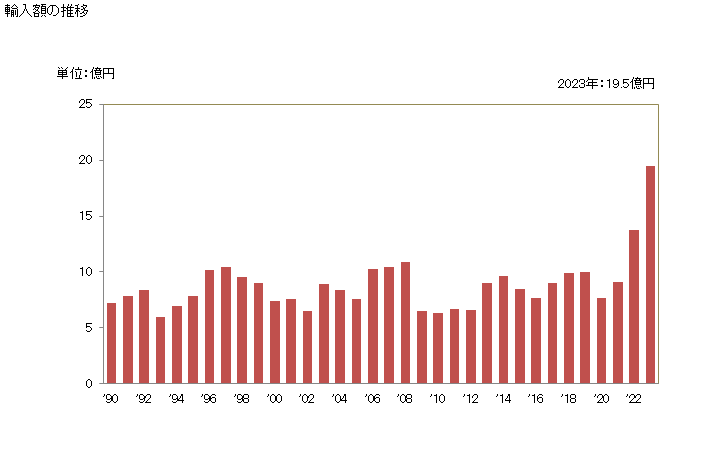 グラフで見る 散弾銃用弾薬筒の輸入動向 Hs 輸入額の推移 年ベース 出所 財務省 貿易統計