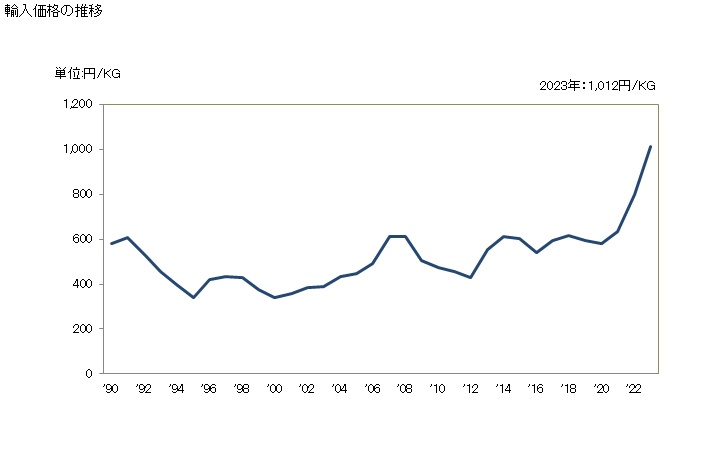 グラフで見る 散弾銃用弾薬筒の輸入動向 Hs 輸入価格の推移 年ベース 出所 財務省 貿易統計