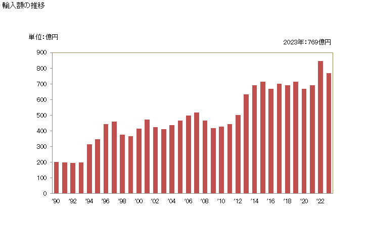 グラフで見る 木製フレームの腰掛け 椅子 アップホルスター の輸入動向 Hs 輸入額の推移 年ベース 出所 財務省 貿易統計