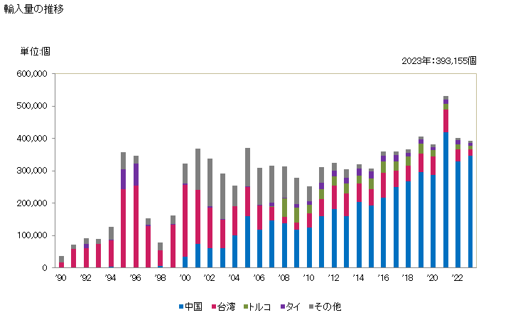 グラフ 年次 金属製家具(事務所において使用する種類の物(腰かけを除く))の輸入動向 HS940310 輸入量の推移