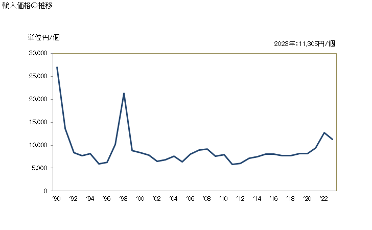 グラフ 年次 金属製家具(事務所において使用する種類の物(腰かけを除く))の輸入動向 HS940310 輸入価格の推移