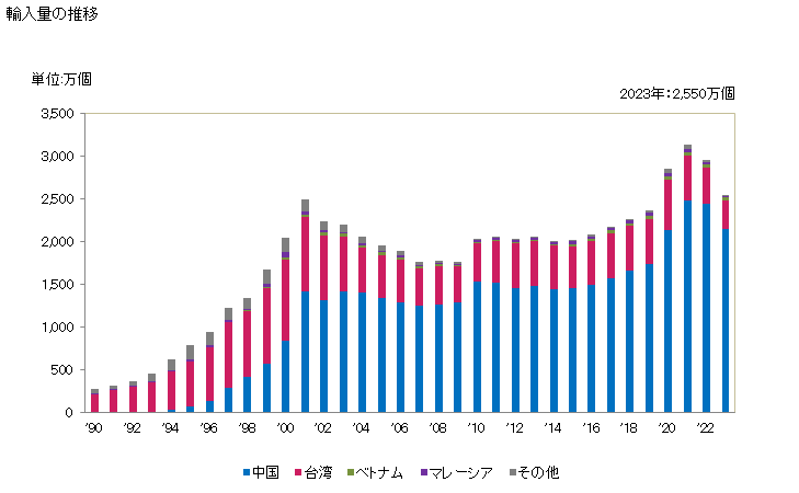 グラフ 年次 金属製家具(その他(腰かけを除く))の輸入動向 HS940320 輸入量の推移