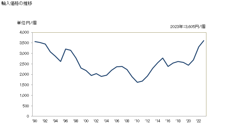 グラフ 年次 金属製家具(その他(腰かけを除く))の輸入動向 HS940320 輸入価格の推移