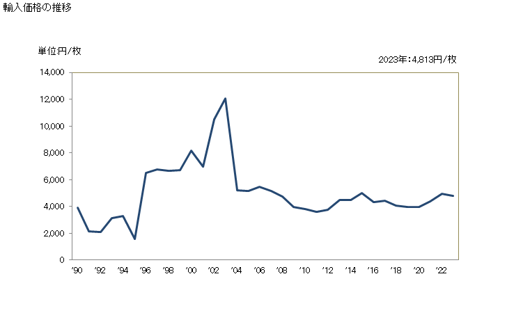 グラフ 年次 マットレス(セルラーラバー製又は多泡性プラスチック製)(寝具)の輸入動向 HS940421 輸入価格の推移