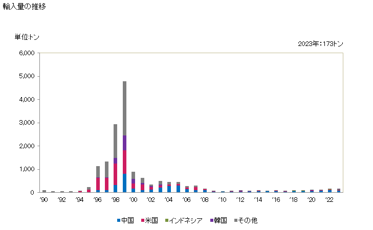 グラフ 年次 ビリヤード用の物品とその附属品の輸入動向 HS950420 輸入量の推移