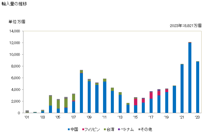 グラフ 年次 ゲーム用の物品(硬貨、銀行券、バンクカード、トークン、その他の支払手段により作動するもの、ビリヤード用物品とボーリングアレー用自動装置を除く)の輸入動向 HS950430 輸入量の推移