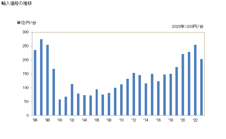 グラフ 年次 遊戯用カードの輸入動向 HS950440 輸入価格の推移