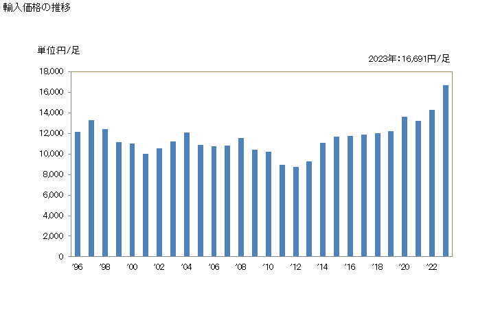 グラフ 年次 スキーの輸入動向 HS950611 輸入価格の推移
