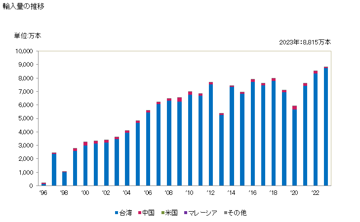 グラフ 年次 その他(バドミントンラケットなど)のラケットの輸入動向 HS950659 輸入量の推移