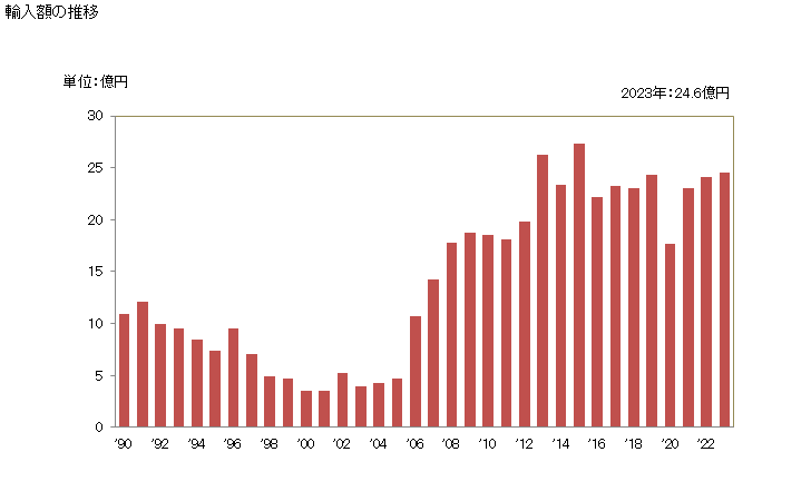グラフ 年次 テニスボールの輸入動向 HS950661 輸入額の推移