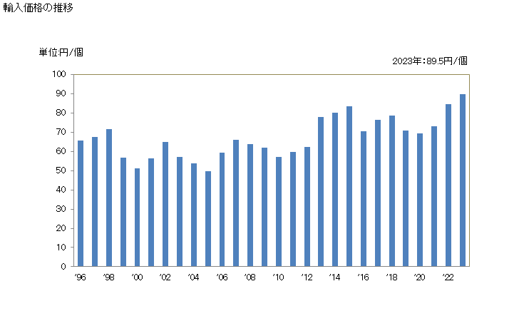 グラフ 年次 テニスボールの輸入動向 HS950661 輸入価格の推移