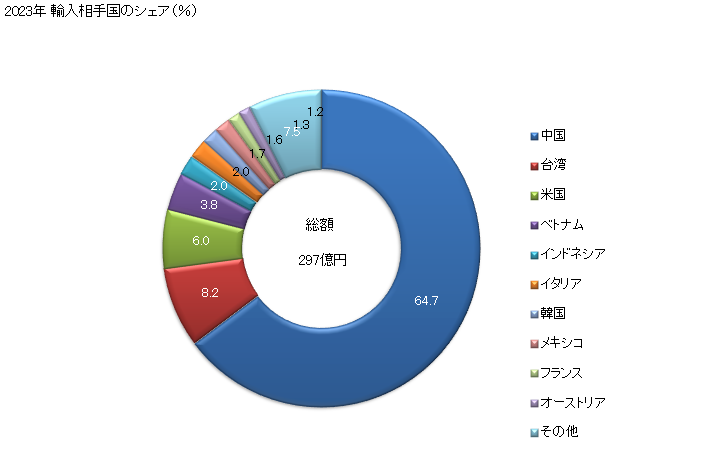 グラフ 年次 その他のスポーツ用物品の輸入動向 HS950699 2023年 輸入相手国のシェア（％）