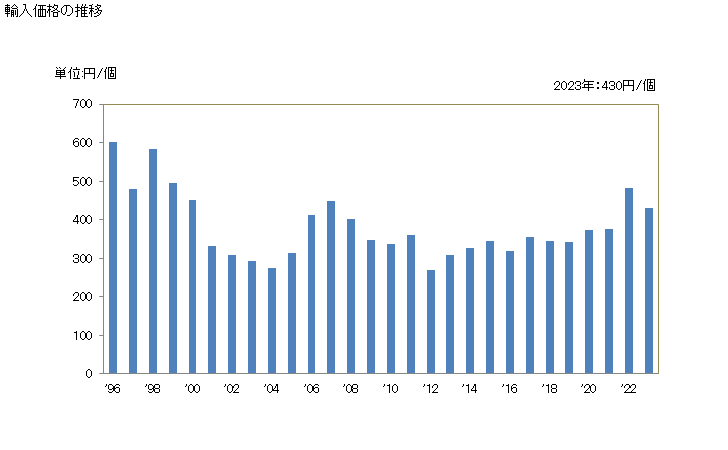 グラフ 年次 その他のスポーツ用物品の輸入動向 HS950699 輸入価格の推移