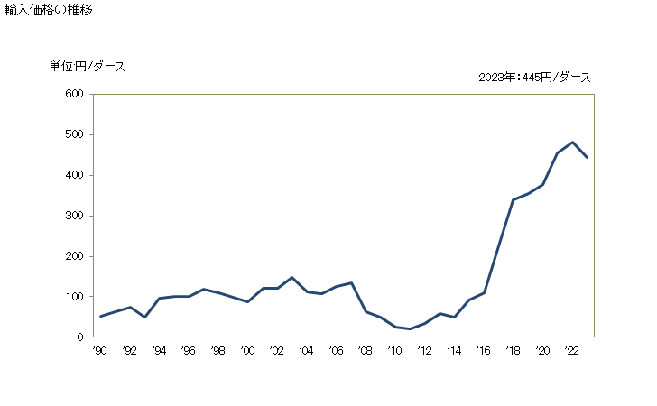 グラフ 年次 釣針の輸入動向 HS950720 輸入価格の推移