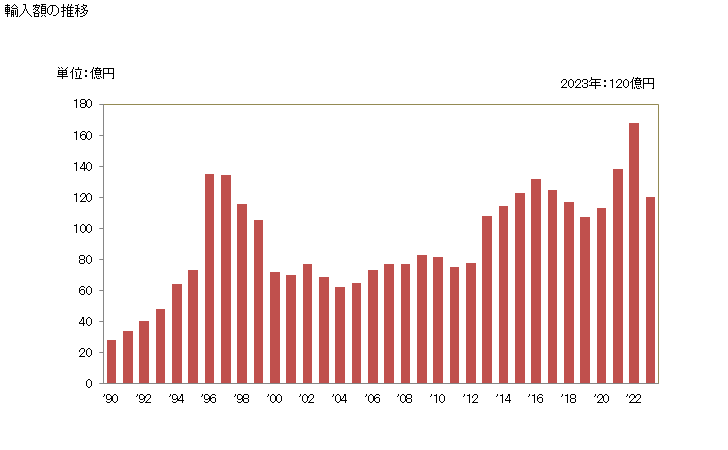 グラフ 年次 捕虫網等に類する網、おとり具等に類する狩猟用具等の輸入動向 HS950790 輸入額の推移