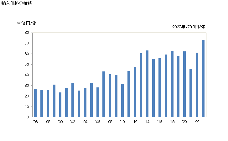 グラフ 年次 捕虫網等に類する網、おとり具等に類する狩猟用具等の輸入動向 HS950790 輸入価格の推移