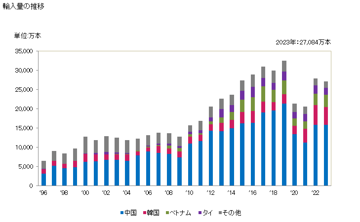 グラフ 年次 髭剃り用ブラシ、ヘアブラシ、つめ用ブラシ、まつげ用ブラシその他化粧用ブラシ(身体に直接使用するもの)の輸入動向 HS960329 輸入量の推移