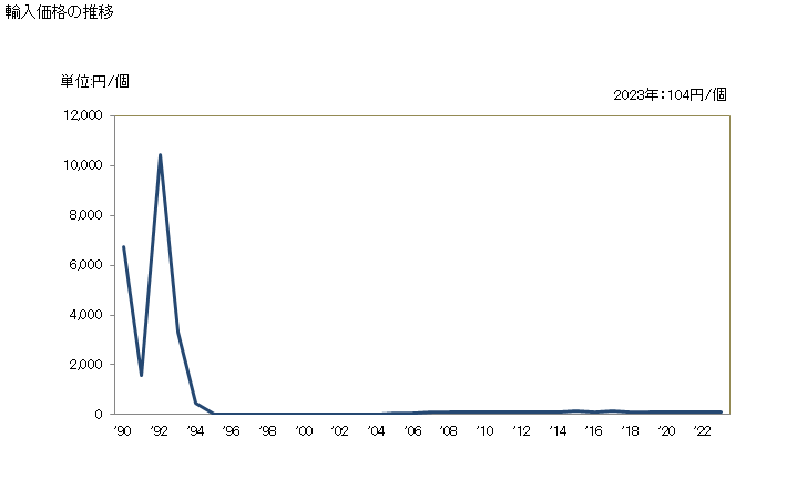グラフ 年次 手ふるいの輸入動向 HS960400 輸入価格の推移