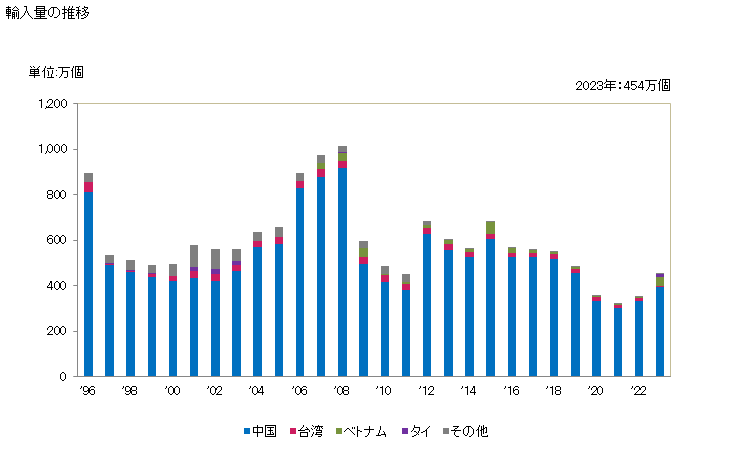 グラフ 年次 トラベルセット(化粧用、洗面用、裁縫用の靴、衣服の清浄用の物)の輸入動向 HS960500 輸入量の推移