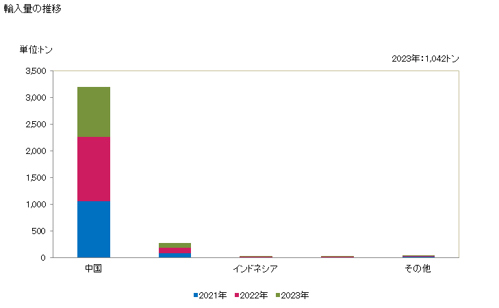 グラフ 年次 スライドファスナーの部分品の輸入動向 HS960720 輸入量の推移